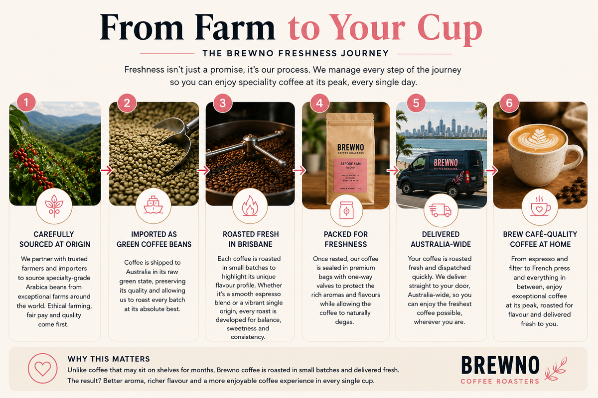 An infographic titled 'From Farm to Your Cup' by Brewno, showing a six-step journey from sourcing coffee at the origin to brewing it at home. The infographic features six numbered panels with photos of coffee beans, roasted coffee, packaged coffee, and brewed coffee, accompanied by descriptive text and icons.