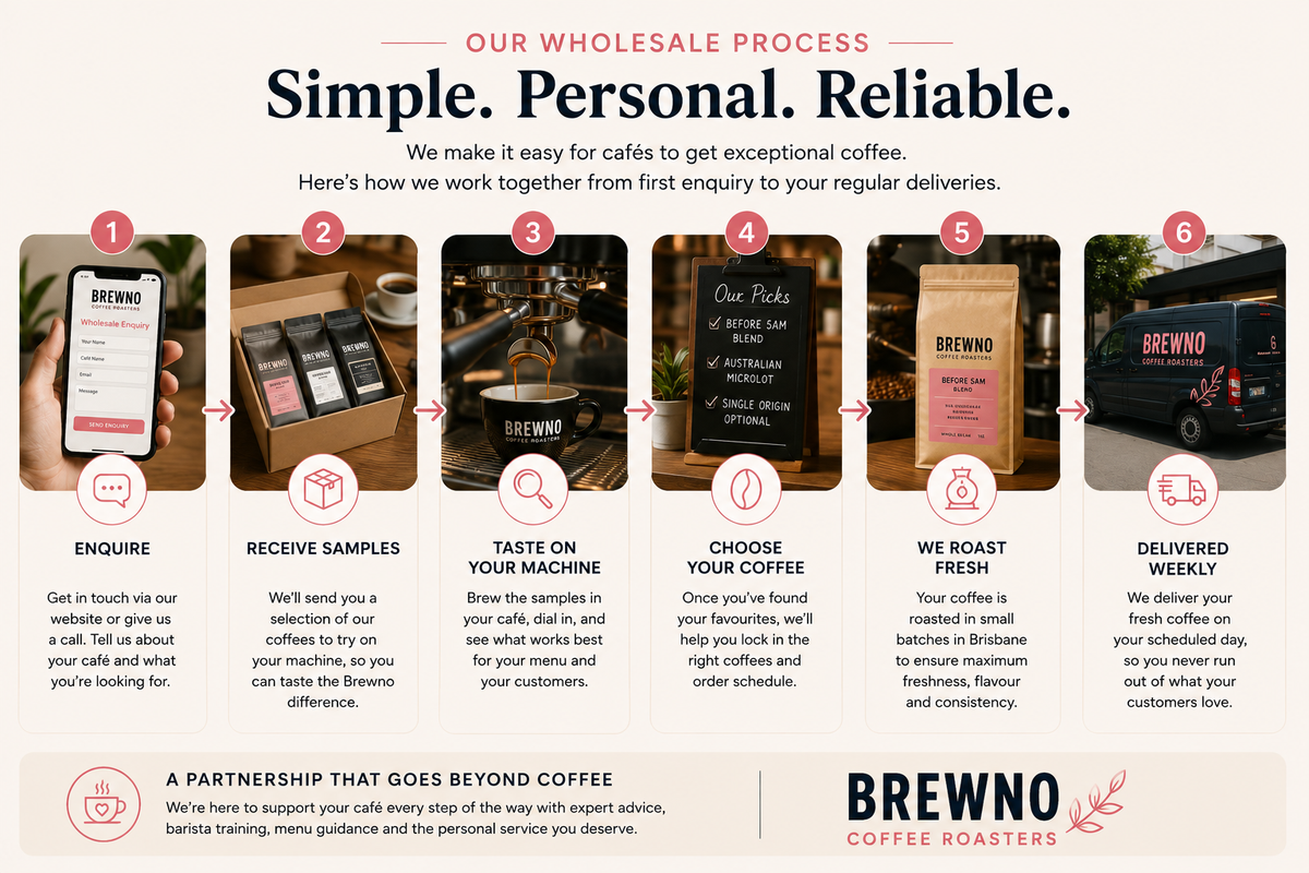 A promotional infographic for Brewno coffee roasters outlining their wholesale process. The graphic features six numbered steps from enquire to delivered weekly, accompanied by photos of coffee roasting equipment and packaged coffee beans.